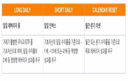 '일일 2배' 아닌 '월간·분기 2배' 추종하는 ETF가 있다고? [주末머니]