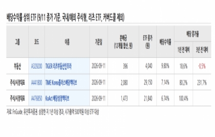 "은행에 넣으면 3.5%인데"…배당수익률 21% 찍은 ETF 뭐길래[주末머니]