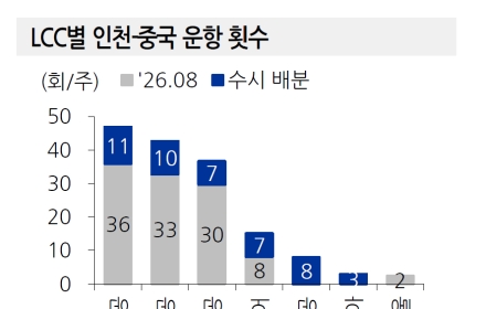 "중국 가는 사람이 이렇게 많아?" 항공 노선 확 늘었네…수혜주는[주末머니]