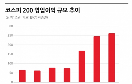 "실적은 대박인데 주가는 왜 이래?"…코스피 덮친 뜻밖의 공포[주末머니]