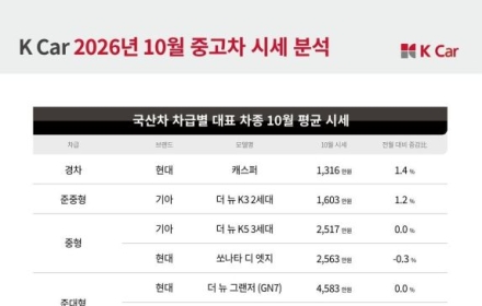 비싸진 신형 아반떼… 중고차에 수요 몰렸다