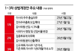 개정 상법 시대 열렸다…3월 주총 키워드는①