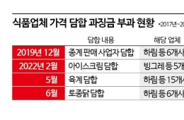 [단독]③10년간 과징금 달랑 '4건'…담합의 유혹 