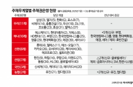 금감원, 주채무계열 '채점표' 7년 만에 손질