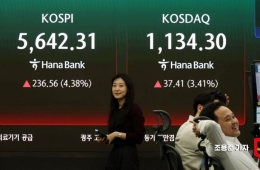 코스피, 232.45P 오른 5638.20 출발(4.30%↑)