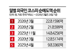 개미만 산다…코스피 외인매도 또 사상 최대