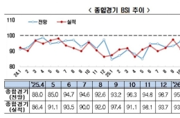 중동 사태 여파로 기업 심리 '위축'…4월 BSI 부정 전망 