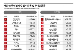 이란 전쟁이 가른 성적표…개인은 직격탄, 외국인은 선방