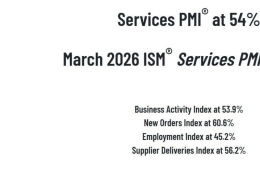 美 3월 서비스업 가격 지수 70.7…인플레 압력 3년5개월 만에 최대