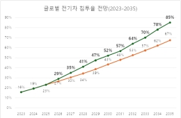 미-이란 전쟁으로 높아진 기름값, 전기차 시장 앞당겨진다