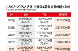 포용금융 외치더니…'미소금융' 외면하는 은행들