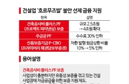 호르무즈발 건설 리스크 차단…PF 보증 2.5조→4조 확대