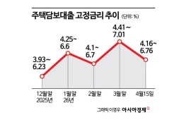 은행 주담대 고정금리 하단 5% 진입…3년 7개월 만에 최고