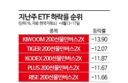 전고점 근접한 코스피에 곡소리 나는 곱버스