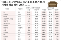대기업 3개월 만에 자사주 43조 소각…삼성전자 지배력 20%선 하회