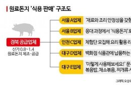 식용 아닌데 식재료 둔갑, 백화점까지 납품…'원료돈지' 불법 유통 확인