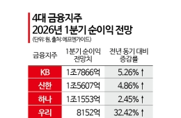 생산적금융 끌고, 증시 밀고…4대 금융, 1Q 순익 '최대' 예고