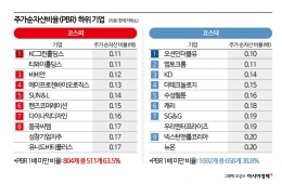 코스피 사상 최고 랠리에도…PBR 0.1배 기업 수두룩