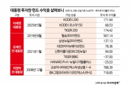 If You Had Invested in the 'President's Fund,' What Would Your Returns Be Now?