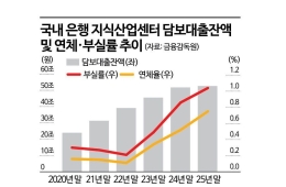 끝나지 않는 '지산 대란'…댐보대출 53조, 부실률 1% 돌파