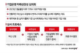 "재무제표 넘어 미래 가치 봤다"…기은, 혁신기업 72곳에 1700억 수혈