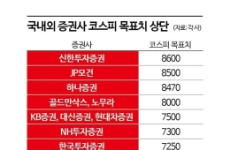 "코스피 8600도 가능" 증권사 전망치 계속 높아져 [주末머니]
