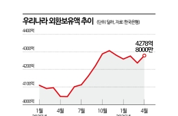 4월 외환보유액 4279억달러…운용수익·弱달러에 42억달러 ↑