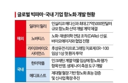 글로벌 신산업으로 자리매김한 '노화와의 싸움'