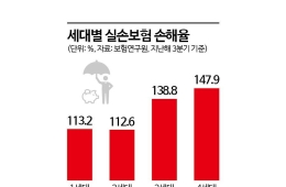 "팔아도, 안 팔아도 고민"…5세대 실손 마주한 보험사의 복잡한 셈법