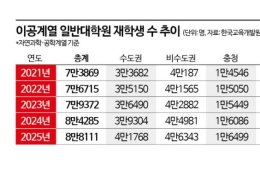 숫자는 늘었는데 연구실은 텅 비었다