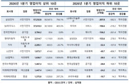 1분기 대기업 영업이익 156조원…삼전·SK하이닉스 ‘반도체 투톱’이 60%