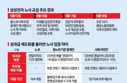 CLC: "Second Post-Adjustment Negotiation Between Samsung Electronics Management and Labor Ends"...To Resume on the Morning of the 19th
