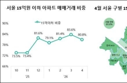 서울 4월 아파트 거래 10건 중 8건이 15억원 이하