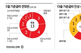 [금통위poll]①"5월 '매파적 동결' 후 7월 인상…점도표, 3.00% 이상 분포 관건"