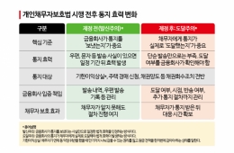 강화된 채무자 방어권, 실무는 '역부족'…금감원, 은행권에 무더기 지적