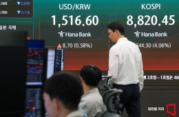  KOSPI Surges, Buy Sidecar Triggered