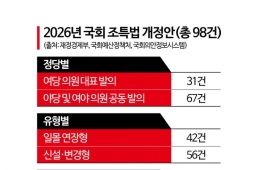 여야 불문 ‘감세 법안’ 98건 폭탄…정부 조세지출 구조조정 가시밭길 예고