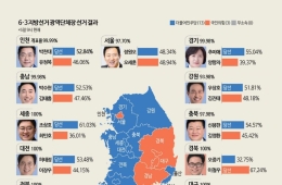 “逆转版2022”……三连胜中留憾的执政党，与失去中原的反对党