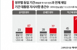 李정부 1년, 국조실 관리 지시사항 역대급…尹의 8.4배