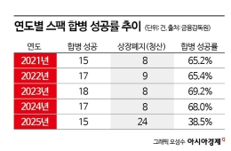 "3년 버텨도 합병 못한다"…청산 몰리는 스팩 시장