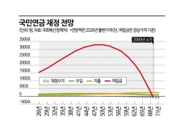 Last Year's NPS "Boom" Delays Fund Depletion by Four Years to 2069