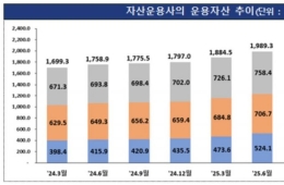 1분기 자산운용사 당기순이익 1.5조 육박…전기比 91.2%↑