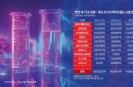 “见底了吗，还是会继续下跌”……韩国创业板生物股半年蒸发15万亿韩元