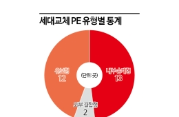 20년된 토종PE 경영진은…내부 승계 48% vs 창업자 그대로 44% 