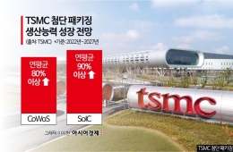 TSMC, 선단 공정 이어 첨단 패키징 거점 확장…'AI칩 수요'에 투자 확대[대만칩통신]