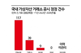 5대 가상자산거래소 공시 ‘165번 정정’…코인원은 “수정 이력 데이터도 없다”[코인 무법지대]①