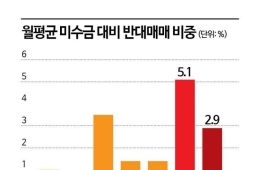 증시 급락했는데…깡통 찬 개미는 줄었다