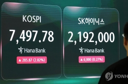 코스피, 184.03P 오른 7475.94 마감(2.52%↑)