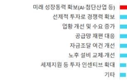 대기업 10곳 중 8곳, 하반기 투자 유지한다…"AI·지방 투자 확대"