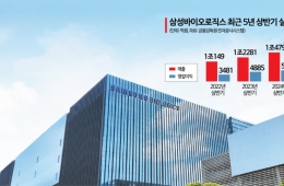 삼성바이오로직스, 반기 영업익 사상 첫 1조 돌파